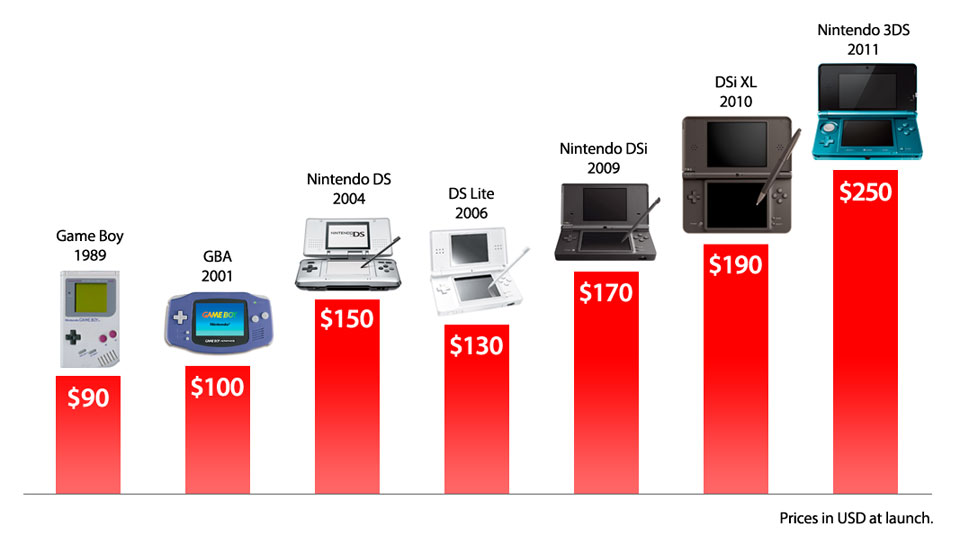 Сравнение nintendo. Нинтендо подписка. Прибыль компании Нинтендо по годам. Нинтендо характеристики. Вся линейка Нинтендо DS.